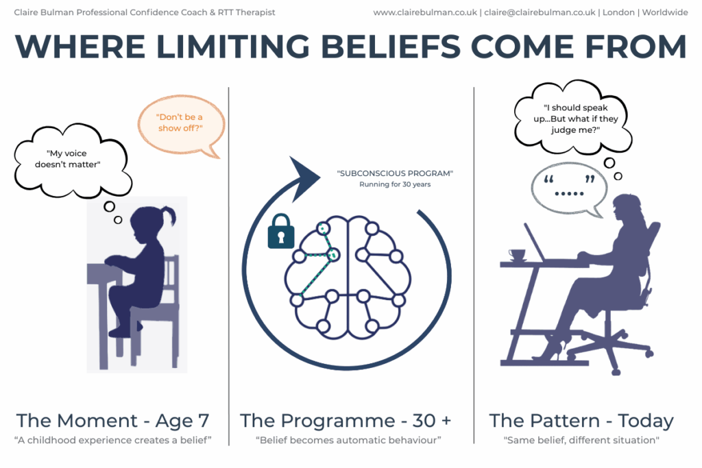 Diagram showing how childhood experiences create limiting beliefs that affect workplace confidence