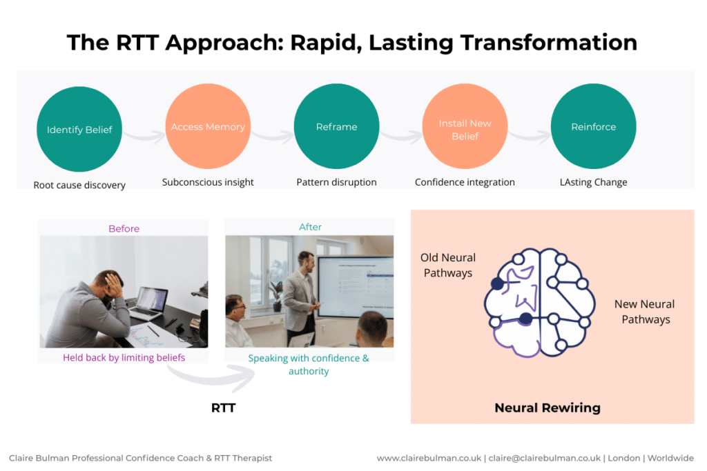 The RTT process for removing limiting beliefs and building workplace confidence