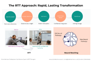 The RTT process for removing limiting beliefs and building workplace confidence