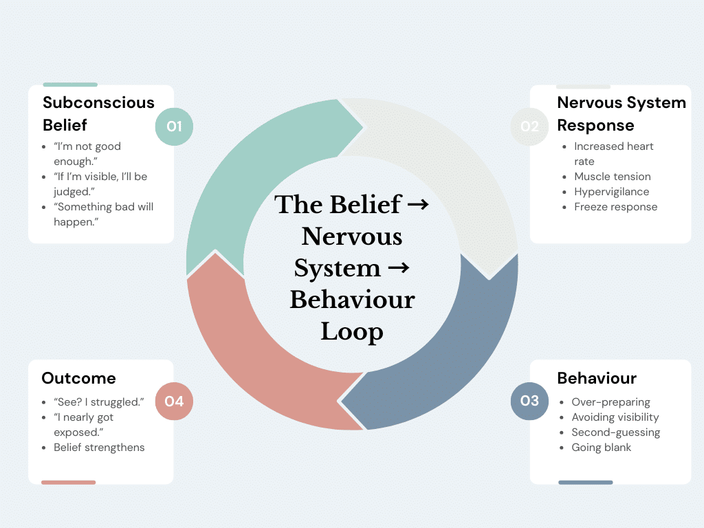 Diagram showing how subconscious beliefs drive anxiety and imposter syndrome